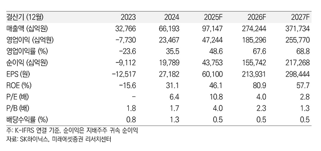 SK하이닉스 실적 전망치.(출처=미래에셋증권)
