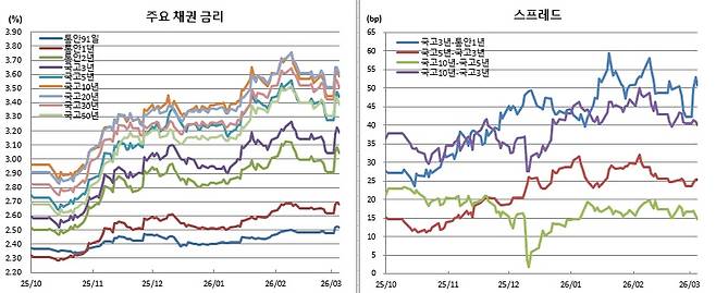 (금융투자협회)