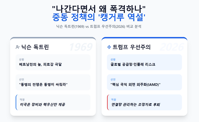 닉슨과 트럼프의 공통점은 '미국이 다 해주지 않겠다'는 선언이다. 트랜서핑 관점에선 '개입 방식의 변경'이다. 떠나기 위해 지역 방어망을 깔아주는 모순적 개입이 필수다. 과거와 달리 지금 이 구조화에 실패하면 물가라는 거대한 펜듈럼이 지갑을 털어간다. /구글 제미나이 캔바스 제작 인포그래픽