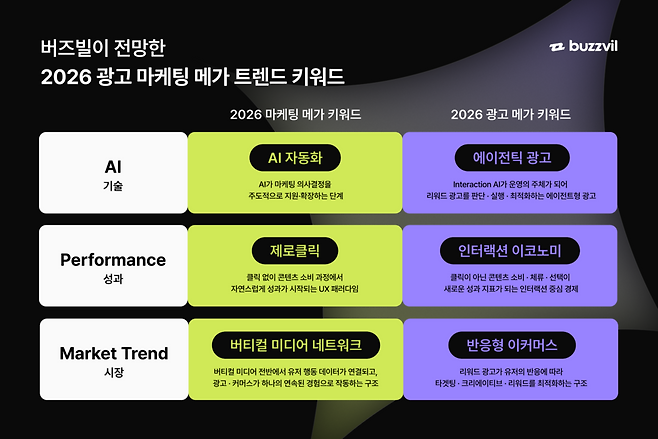버즈빌이 2026년 광고·마케팅 시장의 변화를 정리한 트렌드 리포트 ‘ACTIVE 2026’를 내놓고, 올해 시장을 관통할 핵심 흐름으로 ‘인터랙션 광고의 본격화’를 제시했다.