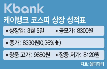 케이뱅크 코스피 상장 성적표. (그래픽=문승용 기자)