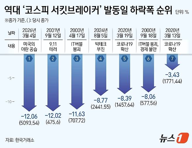 코스피가 4일 12.06% 하락하며 역사상 최대폭 하락률을 기록했다. 서킷브레이커 발동은 2024년 8월 이후 약 1년 7개월 만이다. 지난 2024년 8월 미국발 경기침체 우려가 부각되면서 코스피·코스닥 시장에 서킷브레이커가 발동된 바 있다. ⓒ 뉴스1 김지영 디자이너