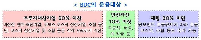 기업성장펀드의 운용대상(금융위원회 제공)