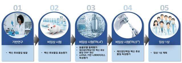 국산 니파바이러스 백신 개발 진행 상황
