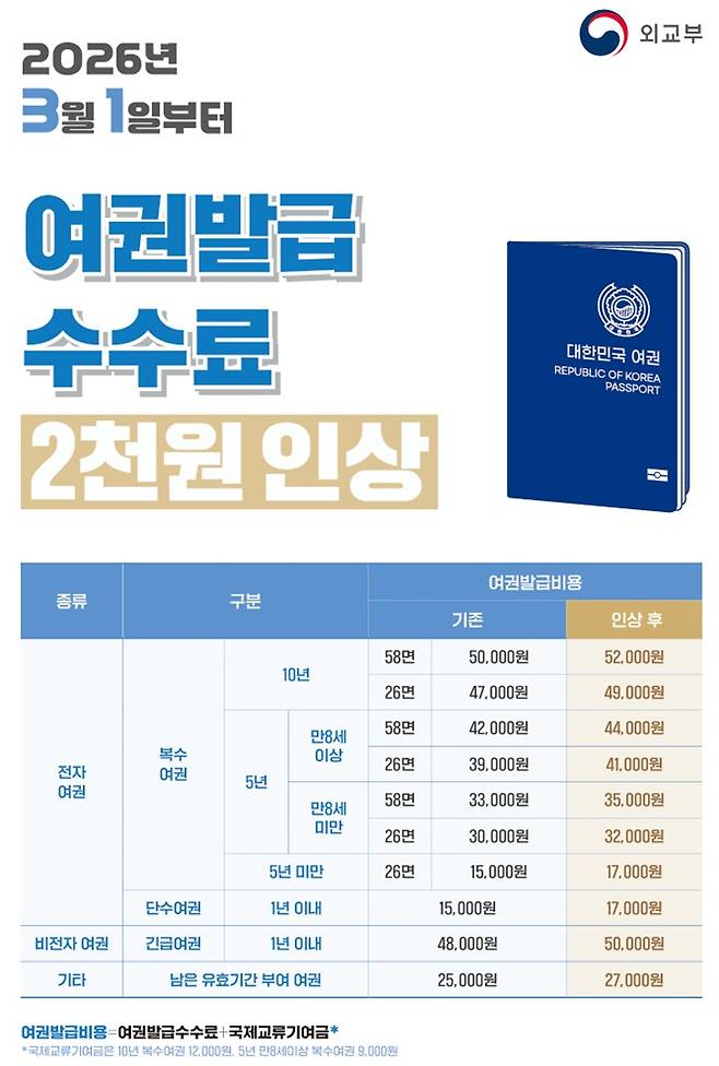 2026년 3월 1일부터 여권&nbsp;발급 수수료 2000원 인상 (외교부)