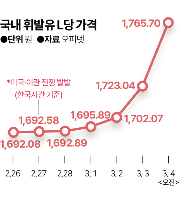 국내 휘발유 L당 가격. 그래픽=김대훈 기자