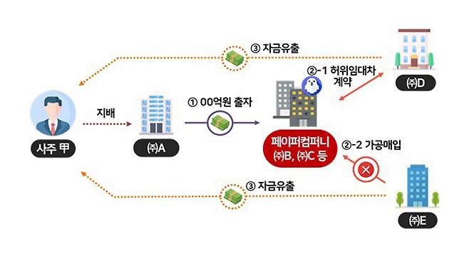 허위 공시 탈루 사례 [국세청 제공]
