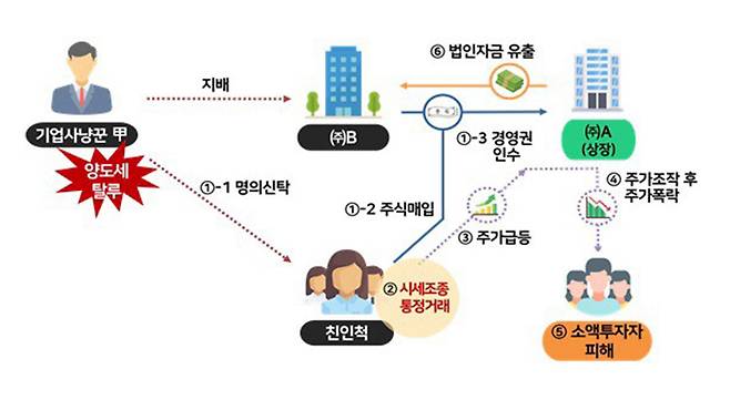 기업사냥꾼 사례 [국세청 제공]