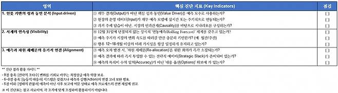 예측 민첩성 진단표 (Forecasting Agility Audit)