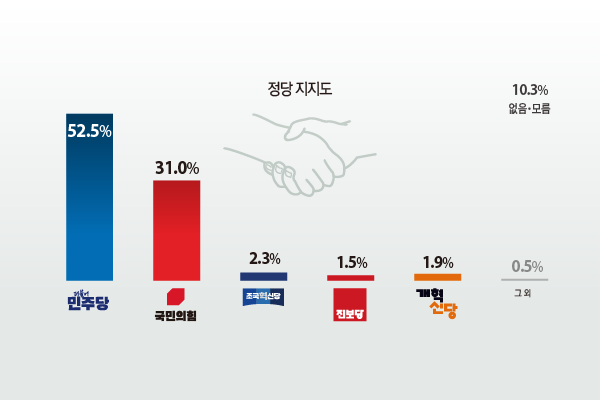 평택시민 정당지지도. 그래픽 유동수 화백