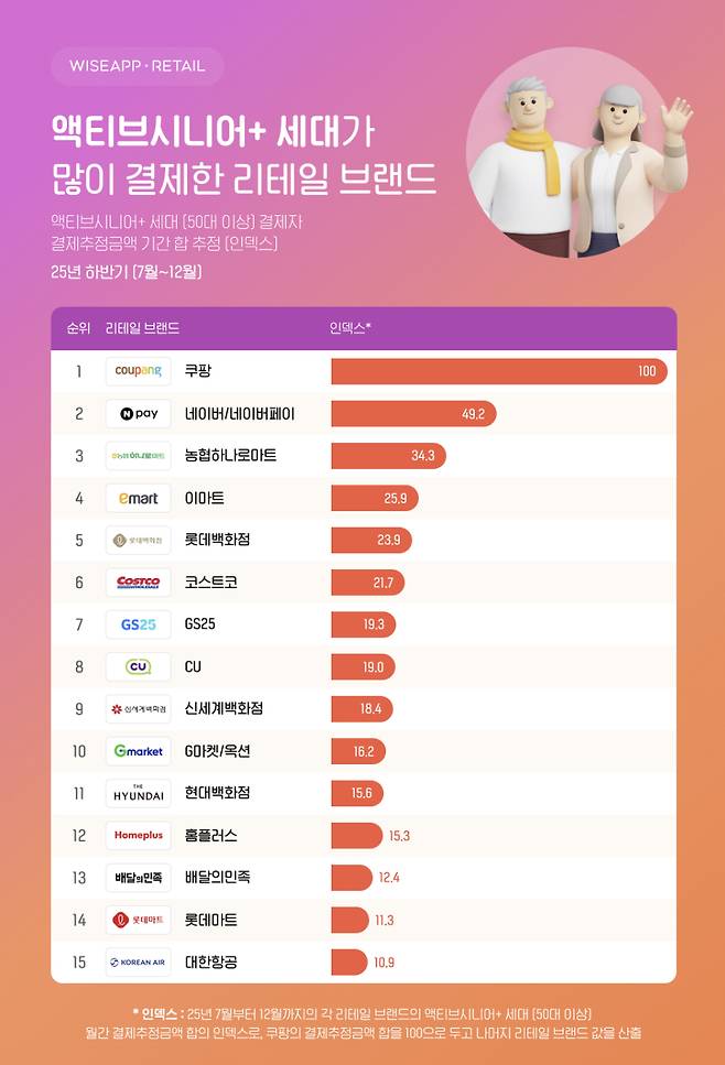 /자료=와이즈앱·리테일