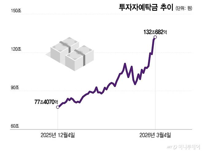 투자자예탁금 추이/그래픽=이지혜