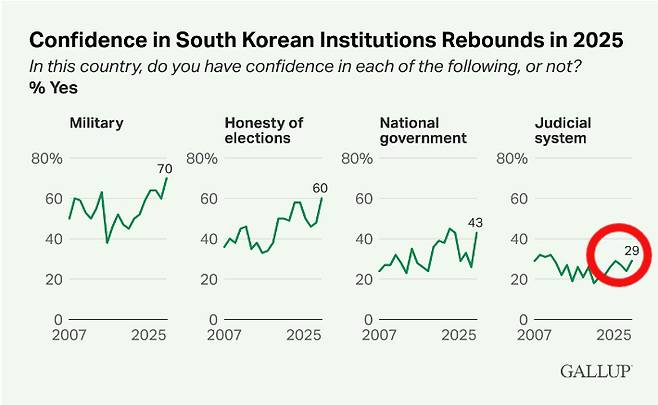 미국 갤럽 World Poll 결과. Gallup 제공