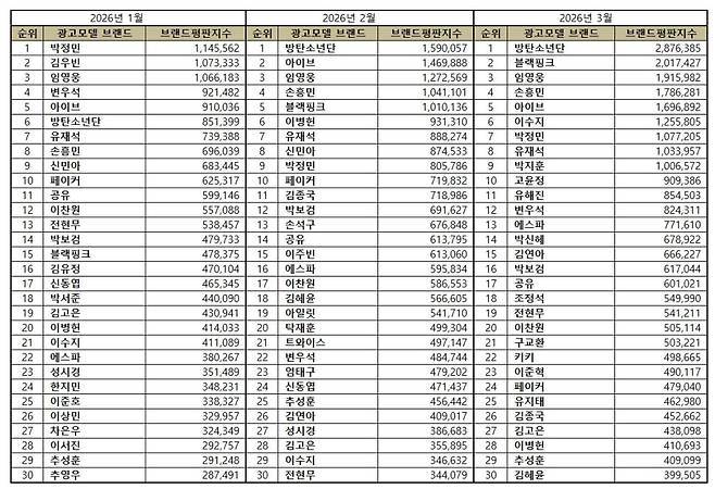 1위 방탄소년단, 2위 블랙핑크, 3위 임영웅