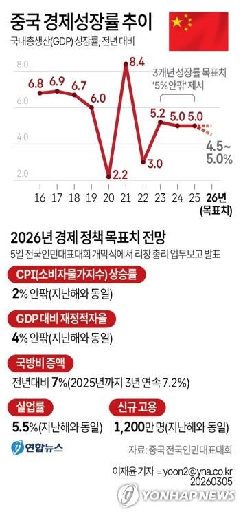 [그래픽] 중국 경제성장률 추이 (서울=연합뉴스) 이재윤 기자 = 중국이 올해 국내총생산(GDP) 성장률 목표치를 4.5∼5%로 설정했다. 
    5일 로이터 통신 등에 따르면 리창 중국 국무원 총리가 이날 베이징 인민대회당에서 열리는 전국인민대표대회(전인대) 개막식에서 발표할 업무보고에 이같은 내용이 담겼다. yoon2@yna.co.kr