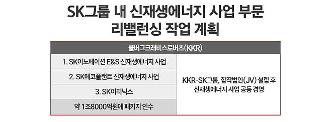 SK 신재생에너지 사업부문 리밸런싱 계획 / 표=정승아 디자이너
