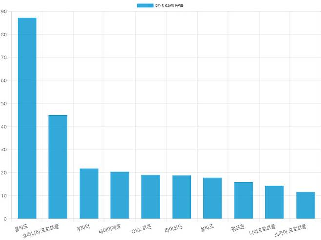 자료=코인마켓갭