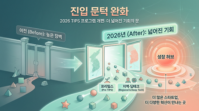 스케일업 TIPS는 여기서 중요한 전환점 역할을 맡는다. 일반 TIPS를 마친 기업이 포스트팁스와 딥테크팁스를 거쳐 다음 투자 라운드로 진입하면, 스케일업 TIPS가 본격적으로 등장하는 구조다. 이 단계에서는 단순한 후속 R&D만이 아니라, 일반 트랙과 정책지정형 트랙, 중간 마일스톤 검증, 경우에 따라 정부의 직접 지분투자 방식까지 연결된다. (이미지=젠스파크로 생성)