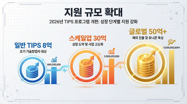 논의를 거쳐 올해 TIPS 개편은 2년 8억원의 일반 TIPS, 최대 30억원의 스케일업 TIPS, 4년간 50억~60억원 수준의 글로벌 TIPS R&D로 이어지는 구조를 갖게 됐다.  (이미지=젠스파크로 생성)