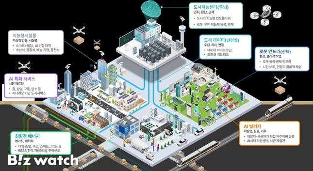 정부가 공모하는 인공지능(AI) 특화 시범도시 개념도./자료=국토교통부 제공