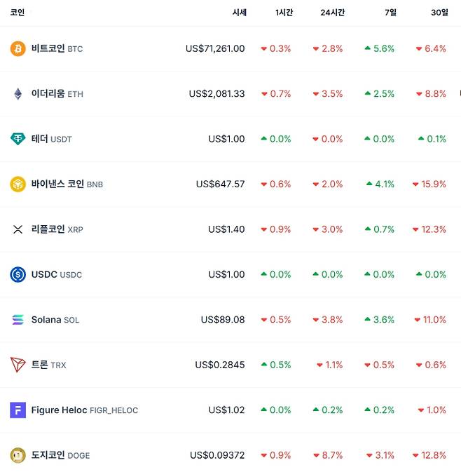 비트코인 시세…이더리움·리플·솔라나·테더·바이낸스·도지 가격, 비트 코인 가격·시세 달러 기준, 전망, 가격, ETF, 트론 등 관심, 코인게코