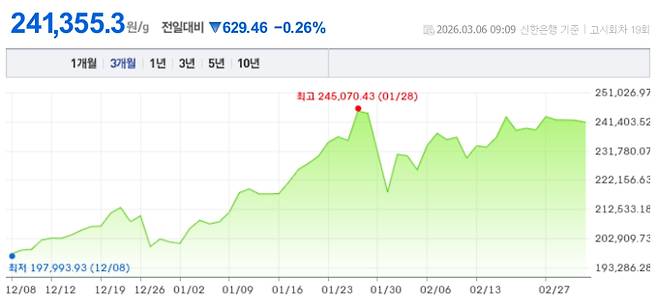 오늘 금시세, 국제 금가격, 금값추이 ©신한은행