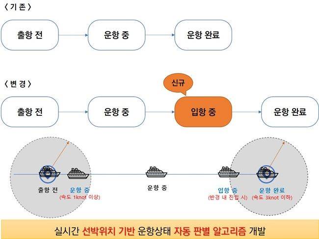 한국해양교통안전공단이 최근 고도화를 추진한 여객선 교통정보 서비스(PATIS) 프로세스 모습. ⓒ한국해양교통안전공단