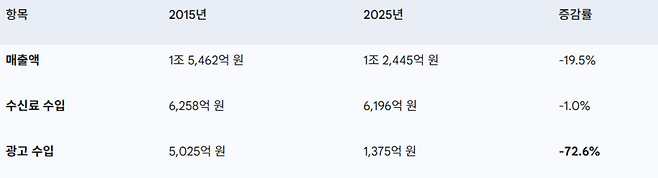 2015년 대비 2025년 KBS 매출액 중 수신료 및 광고 수입 변화. /KBS 감사보고서, 방송사업자 재산상황 공표