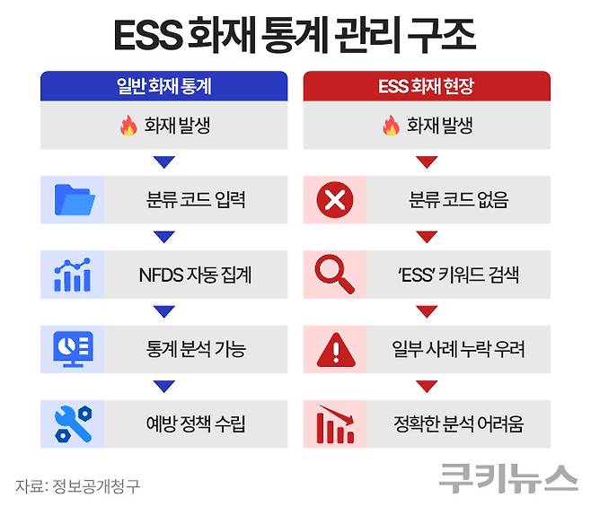 ESS 설비 화재는 국가 화재 분류 체계에 별도 분류 코드가 마련돼 있지 않다. 한지영 디자이너