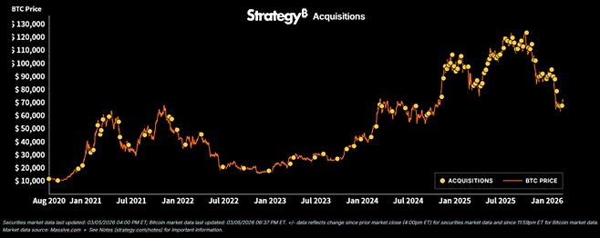 스트래티지의 역대 비트코인 매수 시점(노란색 점)과 비트코인 가격 추이를 대조한 그래프. 2025년 고점 부근에서 공격적인 단가 매수가 집중된 탓에 최근 가격 급락으로 회사가 대규모 미실현 손실(평가손실)을 떠안게 됐다. [출처=스트래티지]