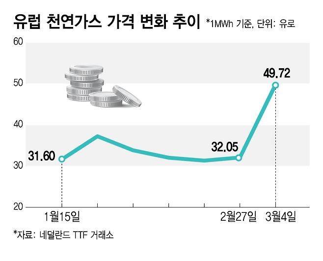 유럽 천연가스 가격 변화 추이/그래픽=김지영