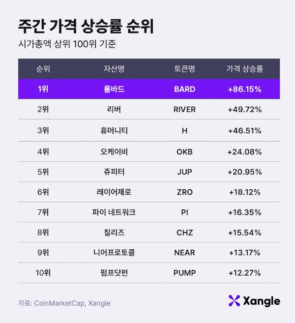주간 가상자산 가격 상승률 순위(6일 오전 10시 기준)./사진제공=쟁글 리서치