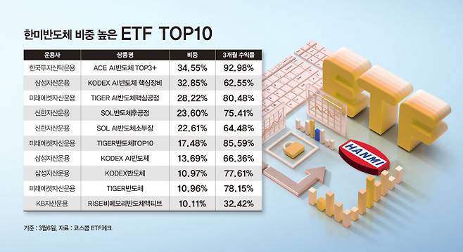 국내 상장된 반도체ETF 중 한국투자신탁운용의 ACE AI 반도체 TOP3+가 한미반도체 비중이 가장 높은 것으로 나타났다. 사진은 한미반도체 비중 높은 반도체 ETF TOP10. /그래픽=강지호 기자