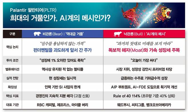 팔란티어를 바라보는 시장의 시선은 극명하게 갈린다. 비관론자는 이미 현 주가는 '완벽'을 반영한 수준이라고 경고한다. 낙관론자는 독보적인 시장 지위와 성장성을 감안할 때 현재의 프리미엄은 정당하며, 향후 실적이 기대치를 상회하며 벨류에이션 부담을 낮출 것으로 전망한다. /그래픽=강지호 기자