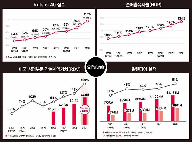 시장 낙관론의 핵심은 지표의 '가속화'다. 분기별 성장률 체증과 함께 지난 3분기 미국 상업 부문 수주잔고는 사상 최대를 기록했다. 수주 급증 및 기존 고객 매출 확대(NDR 상승)에 힘입어, 성장성과 수익성을 나타내는 'Rule of 40' 점수도 지속 상승 중이다. /그래픽=강지호 기자