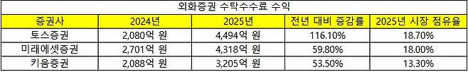 외화증권 수탁수수료 수익. 토스증권이 1위로 올라섰고, 미래에셋증권이 2위, 키움증권이 3위로 내려앉았다. [금융투자협회 전자공시서비스]