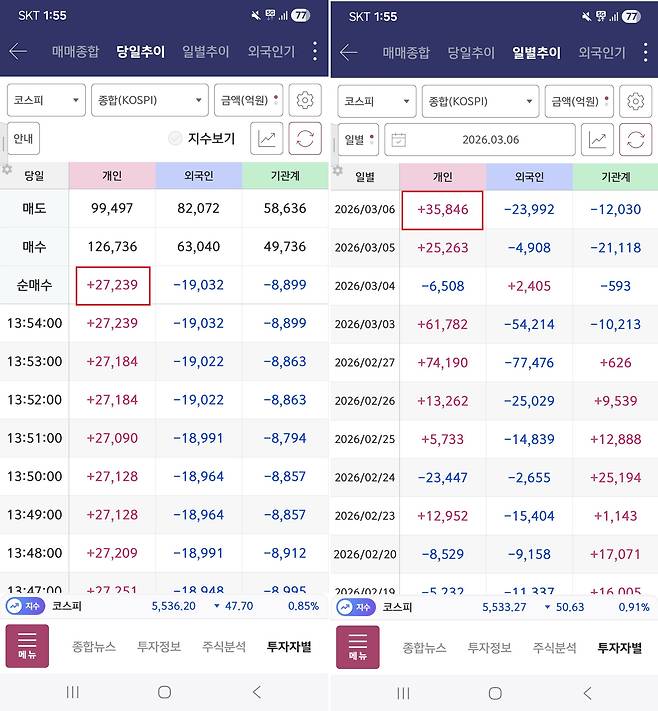 키움증권 MTS 영웅문에서 코스피 개인 순매수가 '당일추이' 화면에서는 2.7조원으로, '매매종합'과 '일별추이'에서는 3.5조원으로 표기되고 있다. [키움증권 MTS 영웅문 화면 캡처]