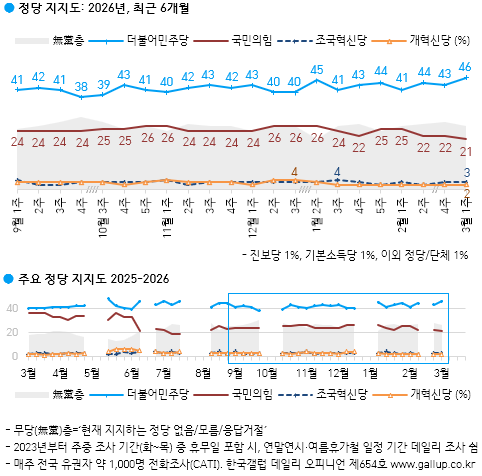 ▲ 정당 지지도 추이 ⓒ한국갤럽