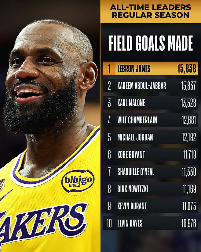 르브론 제임스 역대 필드골 1위 등극. 사진=NBA 공식 SNS