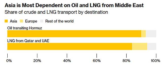 ▲주요 지역별 중동의 석유·LNG 수출 비중(사진=블룸버그)