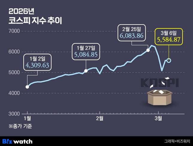 2026년 코스피 지수 추이/그래픽=비즈워치
