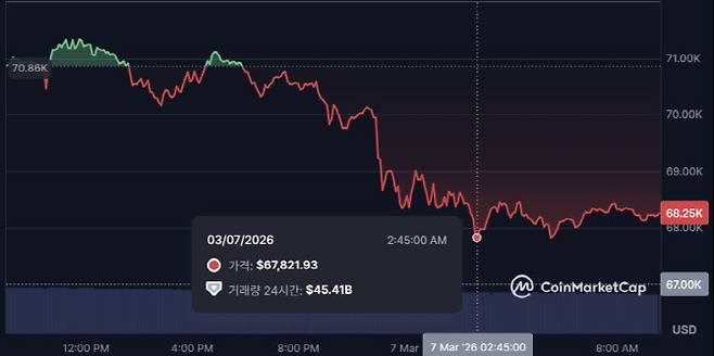 전날 7만달러를 넘었던 비트코인이 7일 새벽 6만7000달러대까지 하락했다. (사진=코인마켓캡)