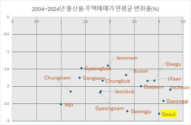 연평균 출산율 하락값(%)과 주택가격상승률(%) 대조표. 그림에서 X축은 주택매매가격 연평균 상승률, Y축은 합계출산율 연평균 하락률을 뜻한다. 서울의 위치가 가장 끝단에 있다.