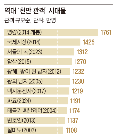 한국이 만든 역대 '천만 영화' 25편 중 시대물은 '왕과 사는 남자'를 포함해 12편으로 절반에 육박한다. 역사를 다뤄 히트한 천만 영화를 관객 순위 별로 나타낸 표. /그래픽=송윤혜 기자