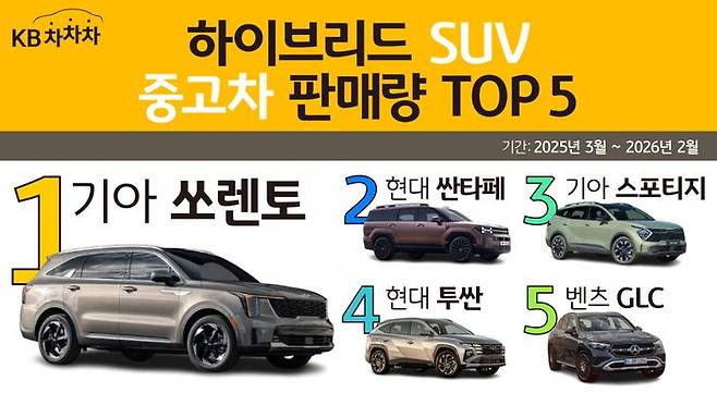 하이브리드 스포츠유틸리티차(SUV) 중고차 시장에서 기아 쏘렌토가 가장 많이 판매된 것으로 나타났다.ⓒKB캐피탈