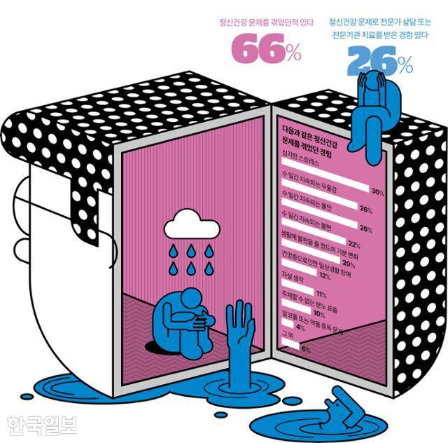 정신건강 문제를 겪었던적 있다 그래픽=강준구 기자