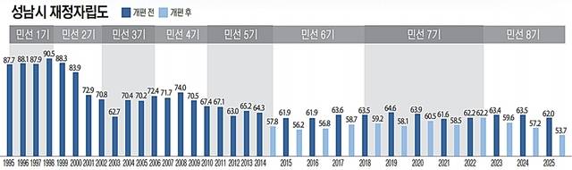 성남시 재정자립도 추이를 정리한 그래프. 유동수화백