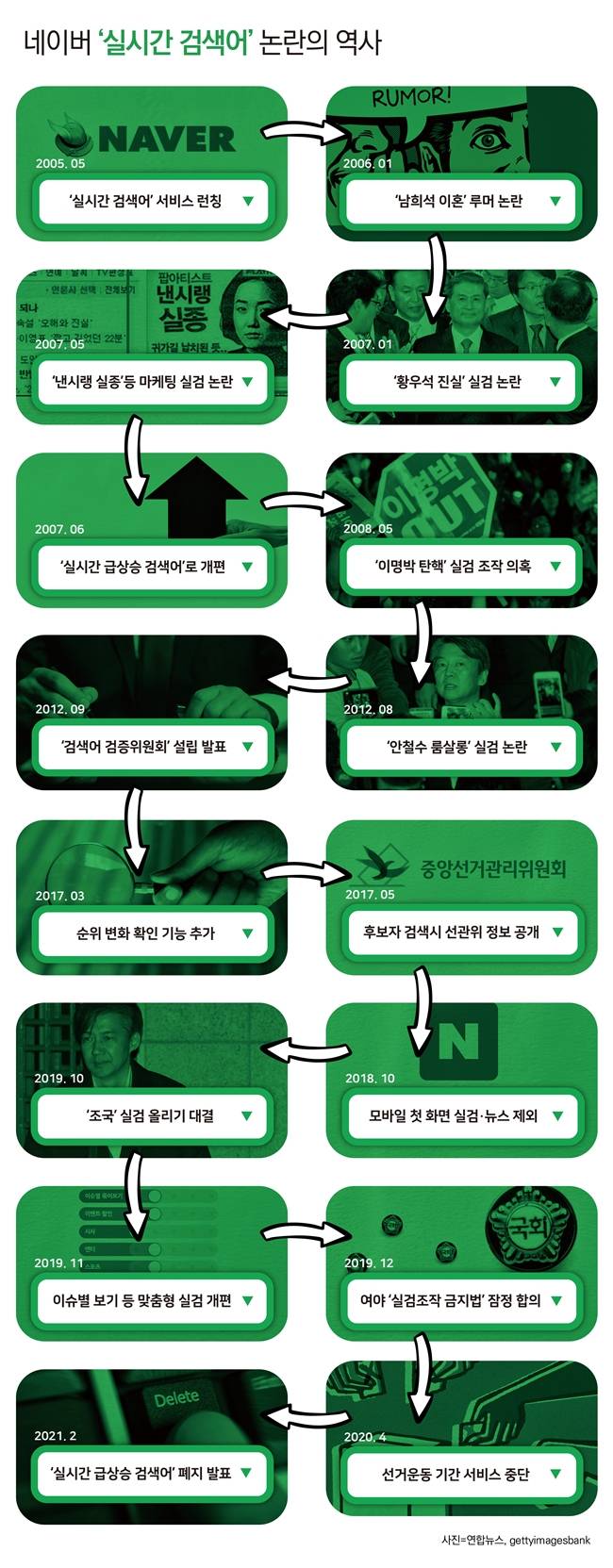 ▲ 네이버 실시간 검색어 논란의 역사. 디자인=이우림 기자