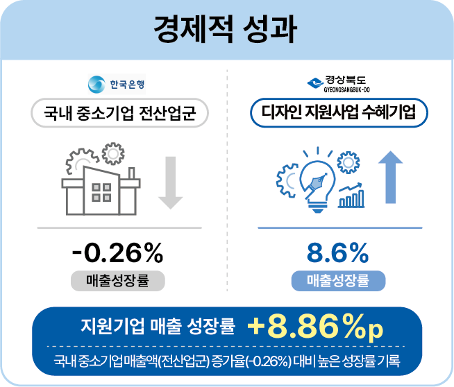 경북도 디자인 지원사업 수혜기업의 경제적 성과. <경북도 제공>