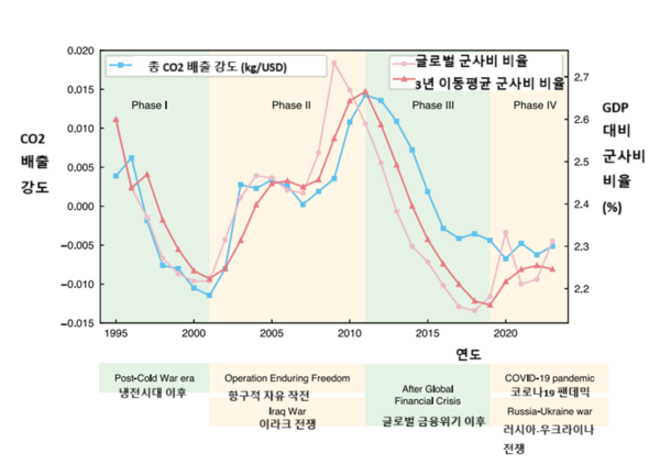 ▲1995~2023년 사이 전 세계 군사비 지출과 이산화탄소 배출 강도. 3년 이동 평균으로 표시된 군사비 비율(붉은색 실선)이 경제 상황과 분쟁의 영향을 크게 받고 있음을 볼 수 있고, 이 군사비 비율에 따라 CO2 배출 강도도 변하는 것을 알 수 있다(파란색 실선). [자료: Nature Communications, 2025]